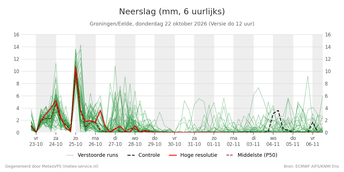 Neerslag Groningen (Eelde)