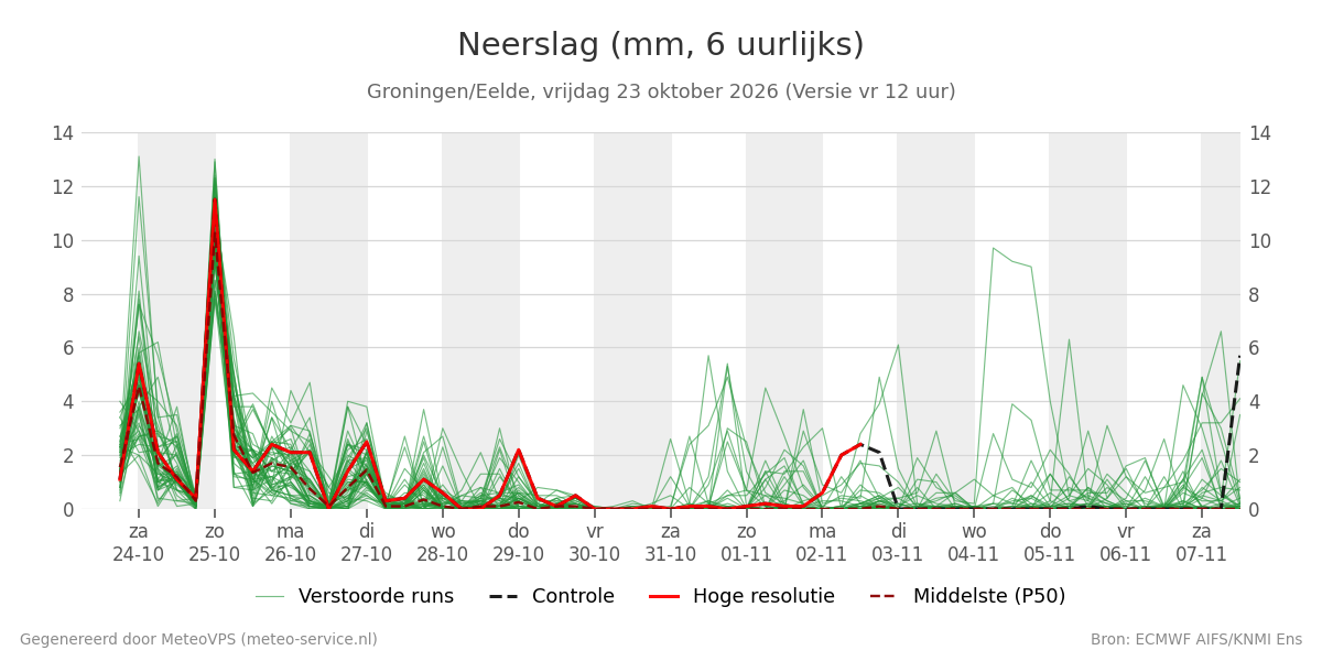 Neerslag Groningen (Eelde)