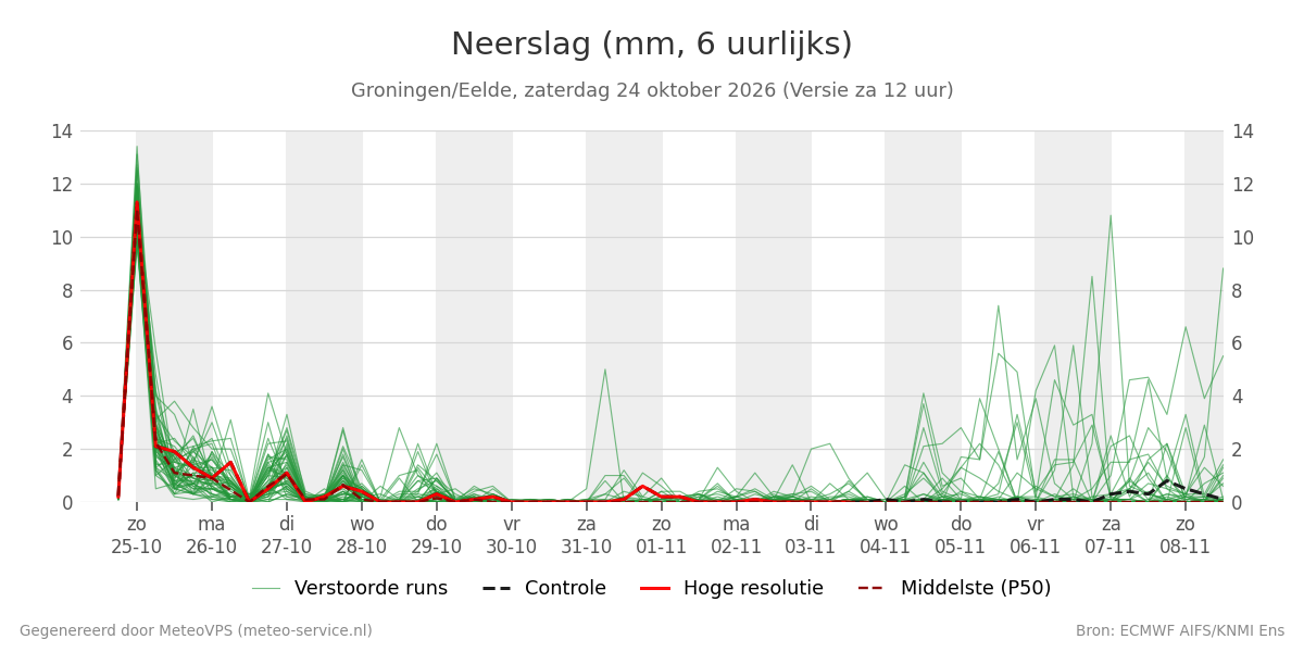 Neerslag Groningen (Eelde)