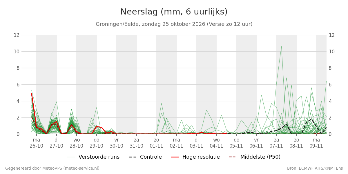 Neerslag Groningen (Eelde)
