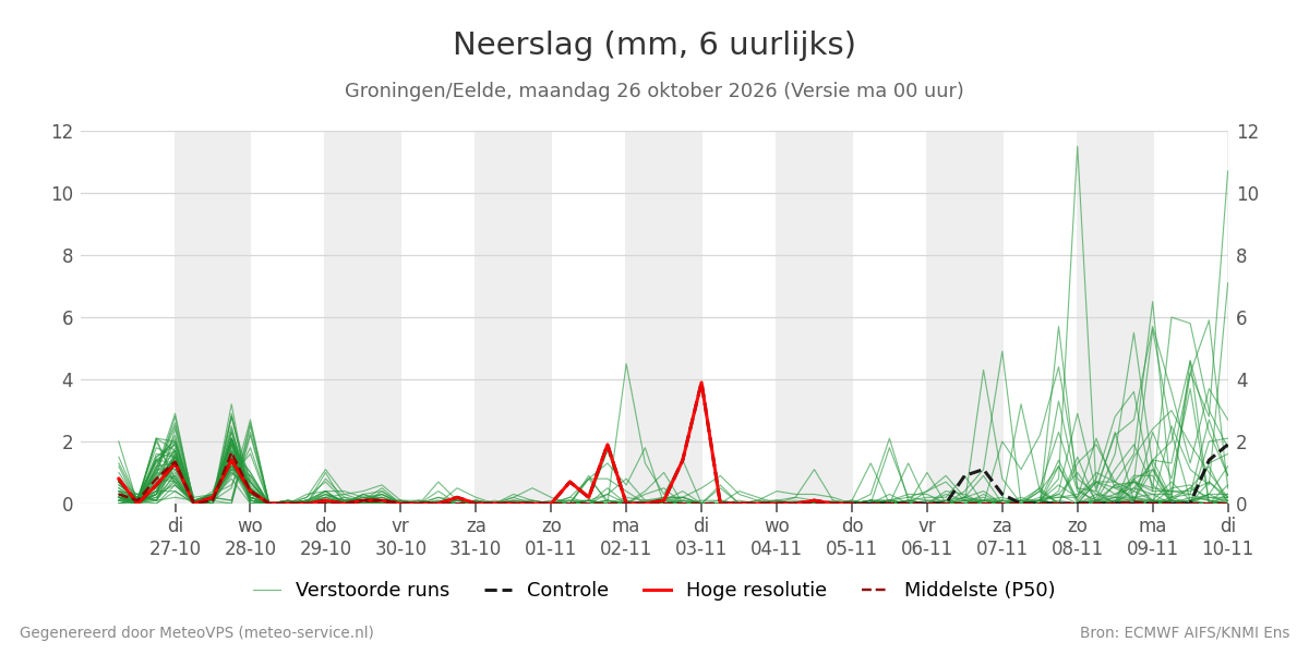 Neerslag Groningen (Eelde)