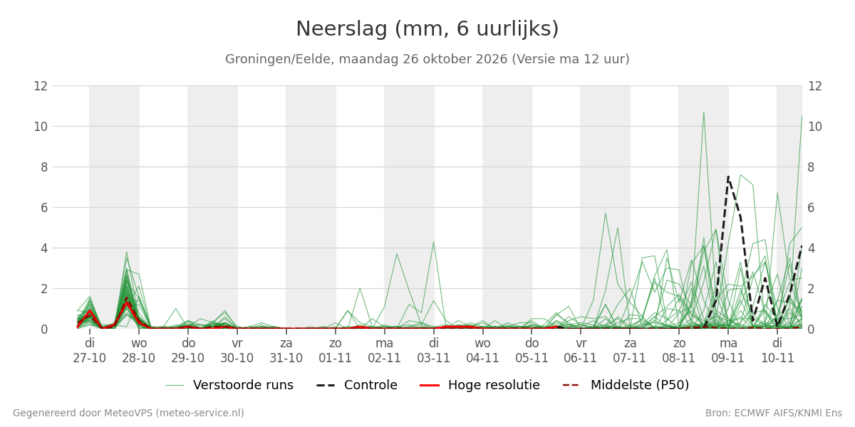 Neerslag Groningen (Eelde)