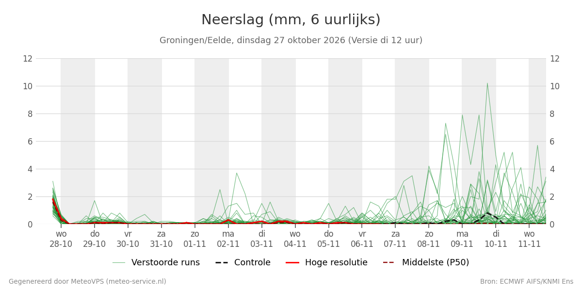 Neerslag Groningen (Eelde)