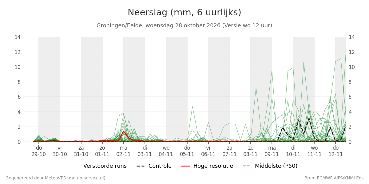 Neerslag Groningen (Eelde)