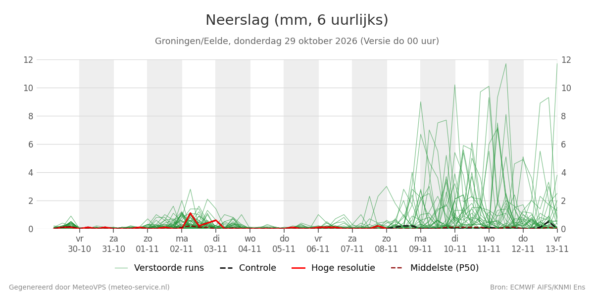 Neerslag Groningen (Eelde)