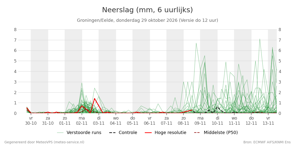Neerslag Groningen (Eelde)