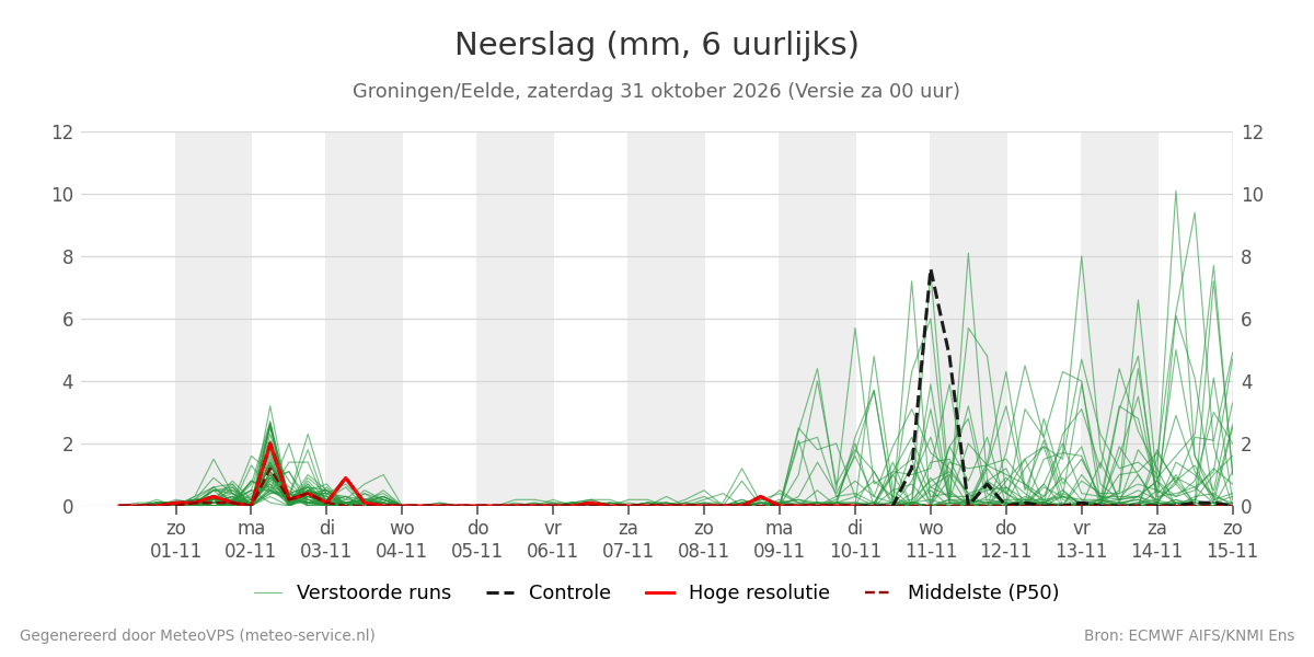 Neerslag Groningen (Eelde)