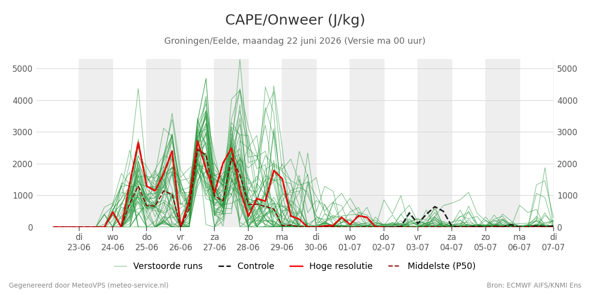 Onweer Groningen (Eelde)