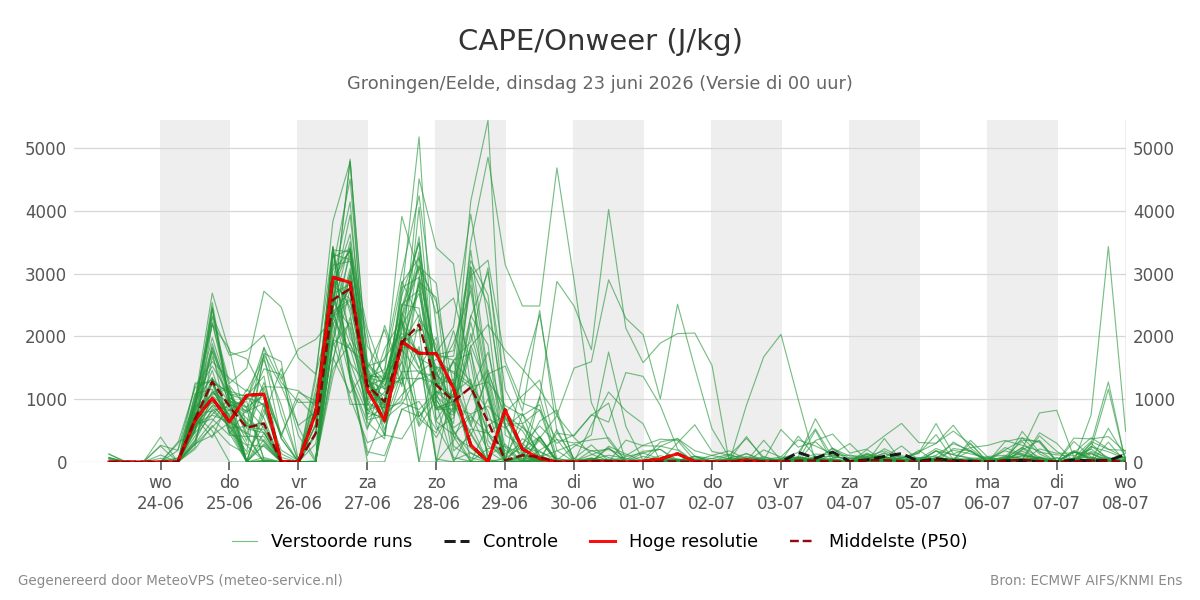 Onweer Groningen (Eelde)