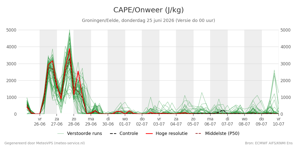 Onweer Groningen (Eelde)