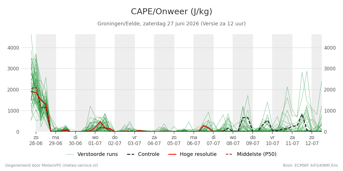 Onweer Groningen (Eelde)