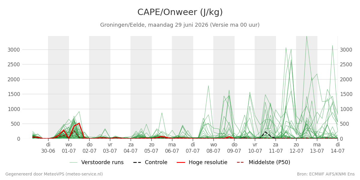 Onweer Groningen (Eelde)