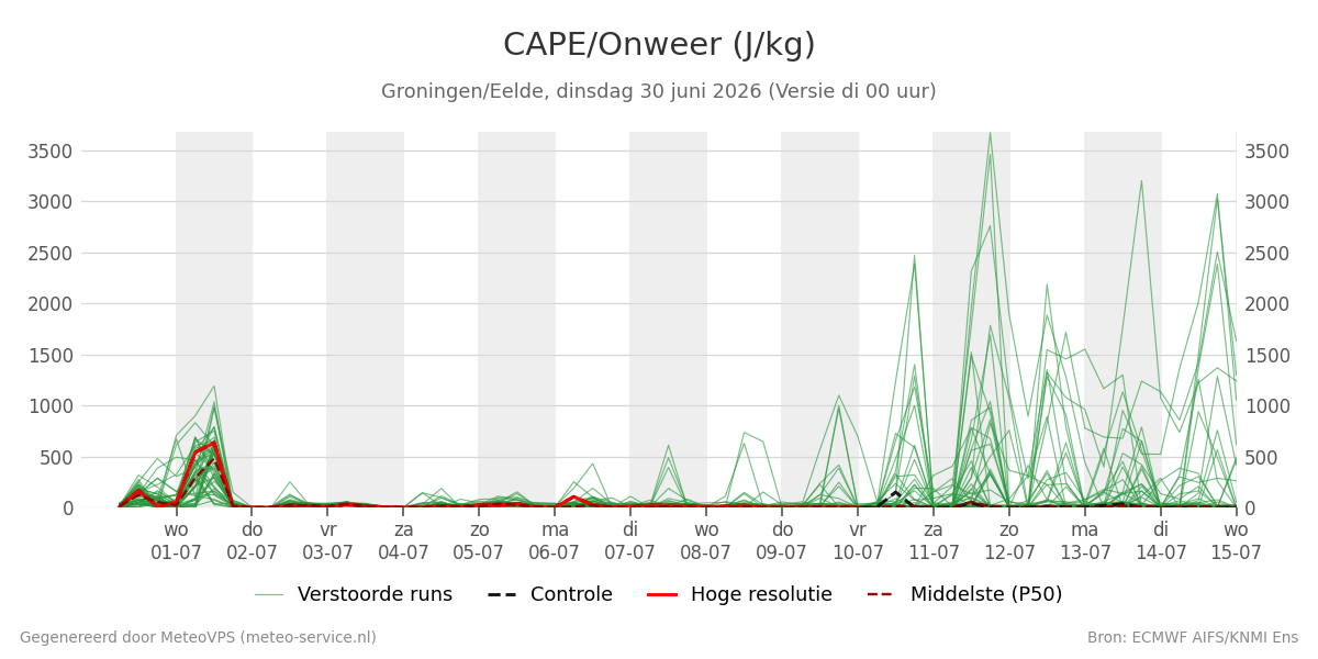 Onweer Groningen (Eelde)