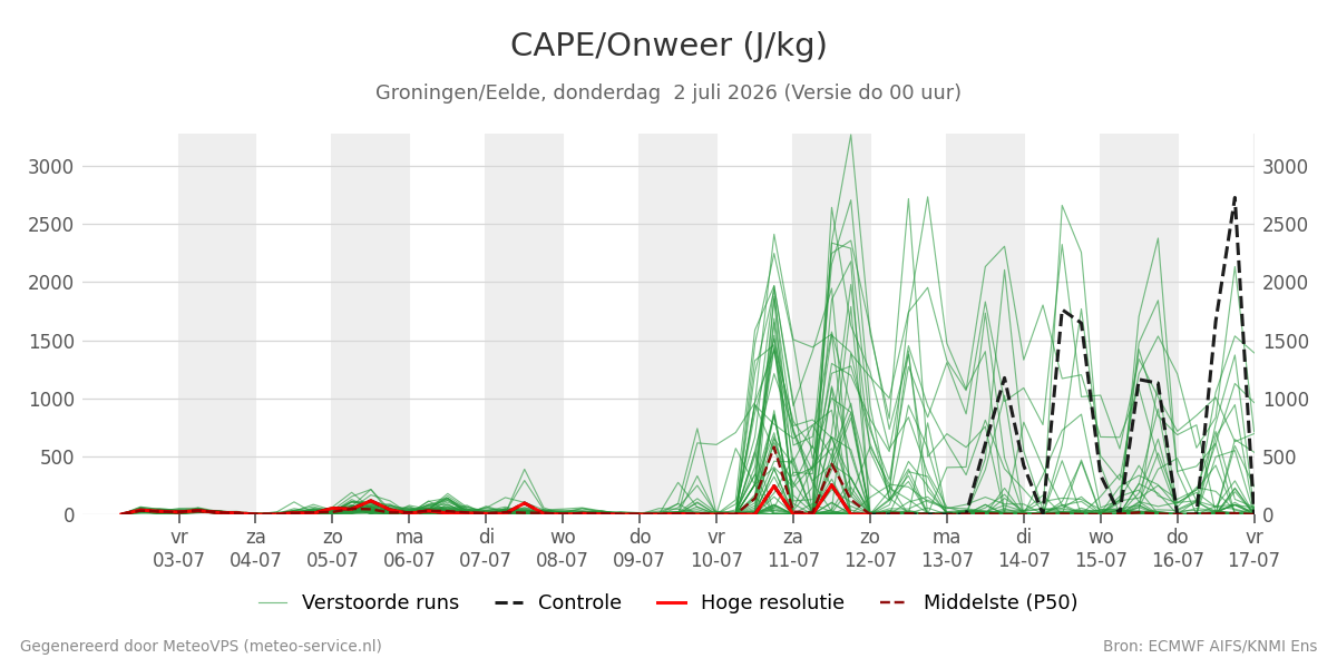 Onweer Groningen (Eelde)