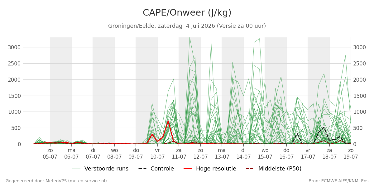 Onweer Groningen (Eelde)