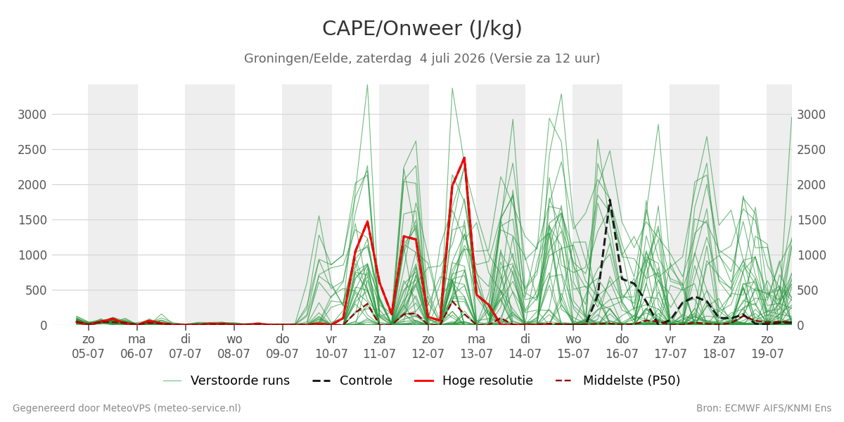 Onweer Groningen (Eelde)