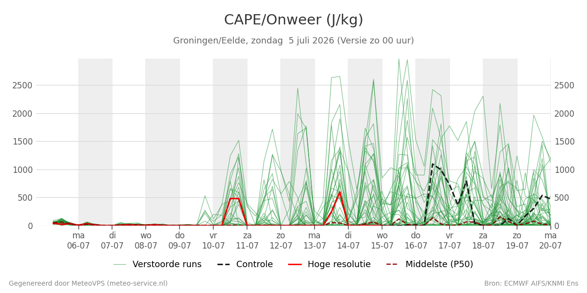 Onweer Groningen (Eelde)