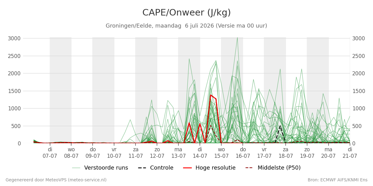 Onweer Groningen (Eelde)