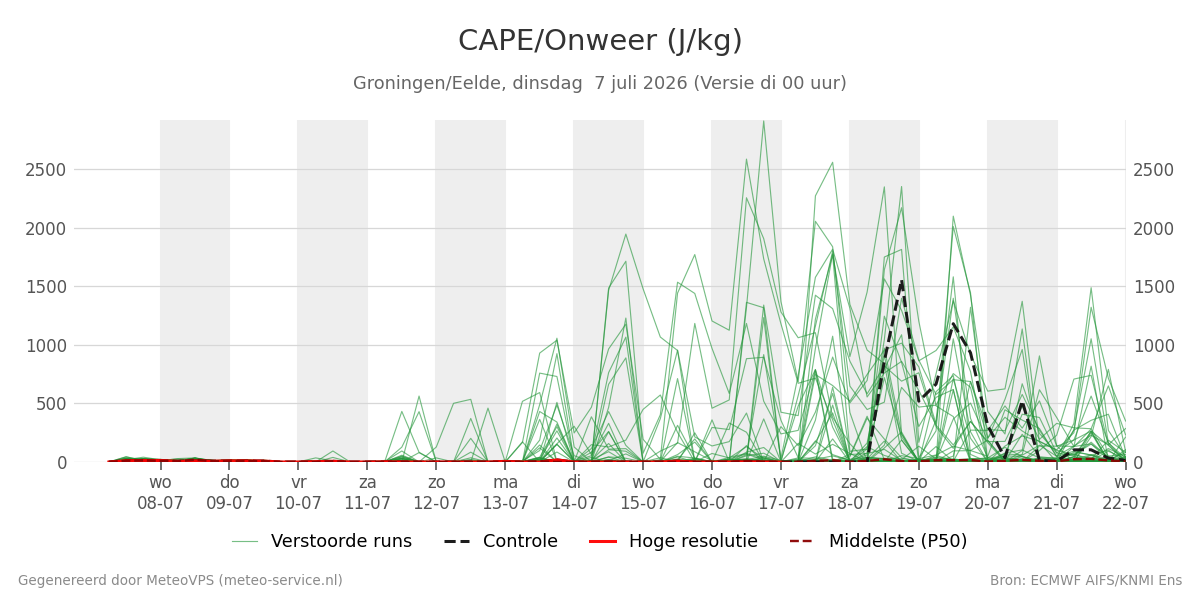 Onweer Groningen (Eelde)