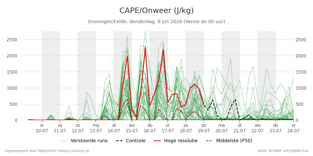 Onweer Groningen (Eelde)