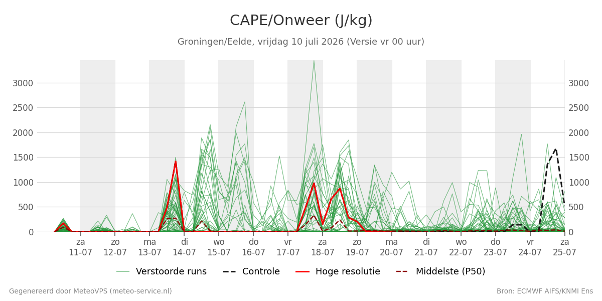 Onweer Groningen (Eelde)