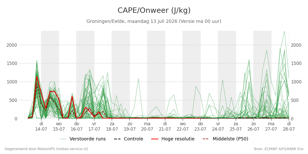 Onweer Groningen (Eelde)