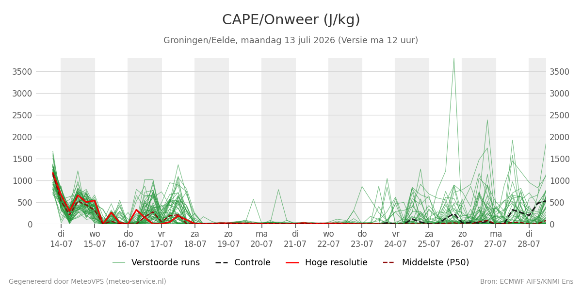 Onweer Groningen (Eelde)