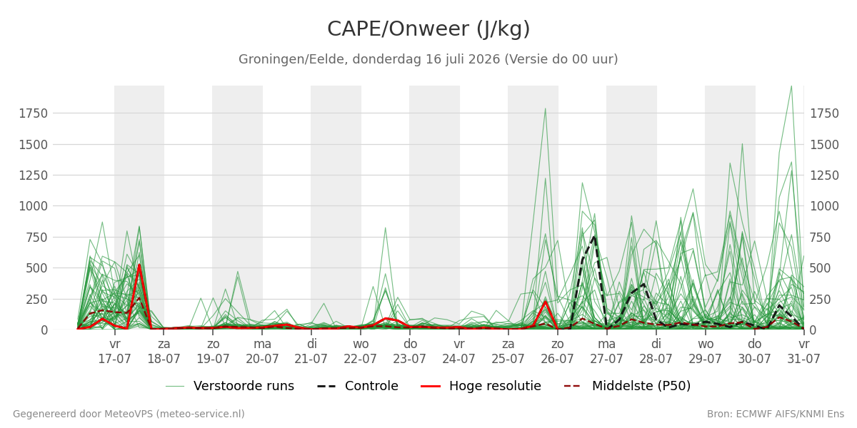 Onweer Groningen (Eelde)