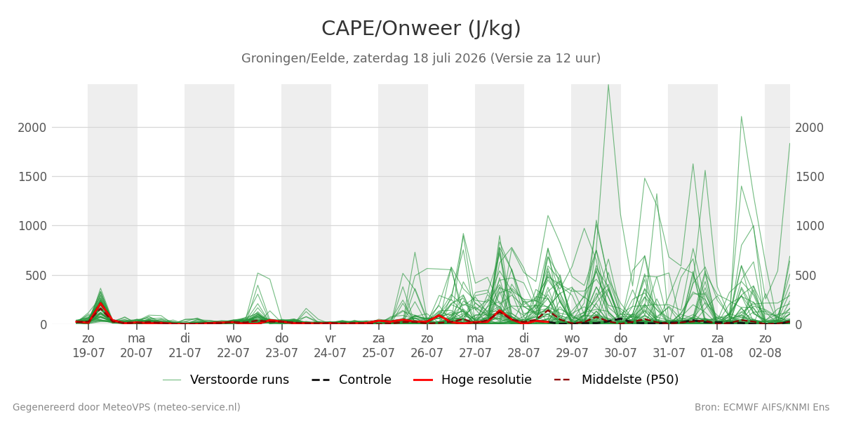 Onweer Groningen (Eelde)