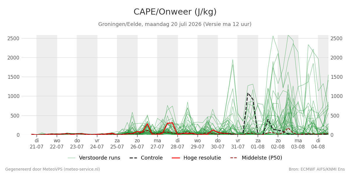 Onweer Groningen (Eelde)