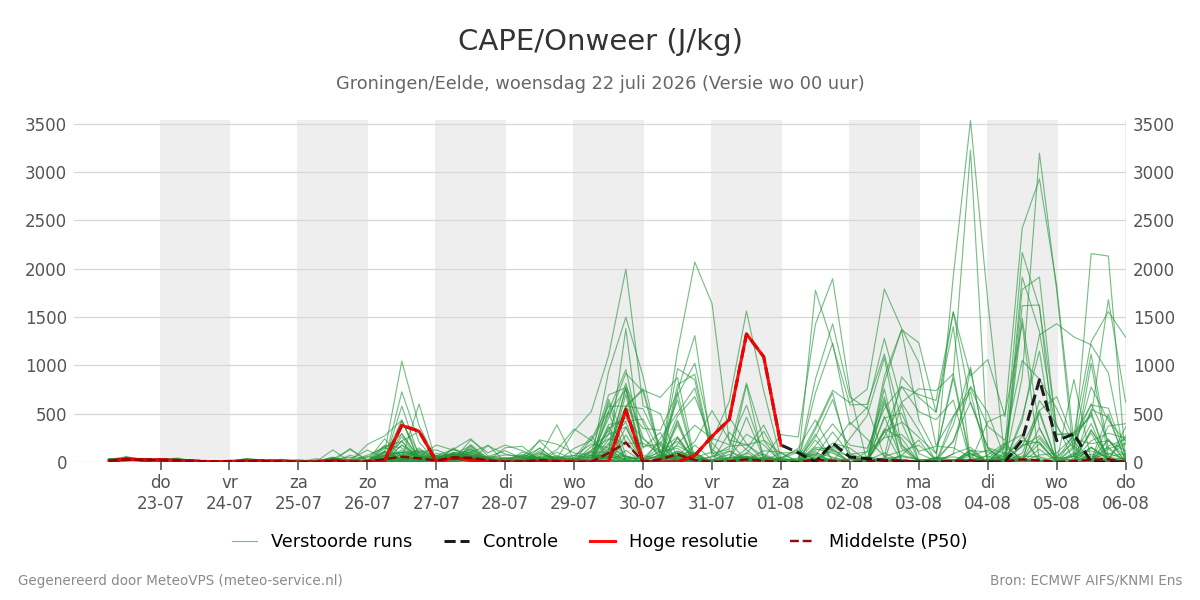Onweer Groningen (Eelde)