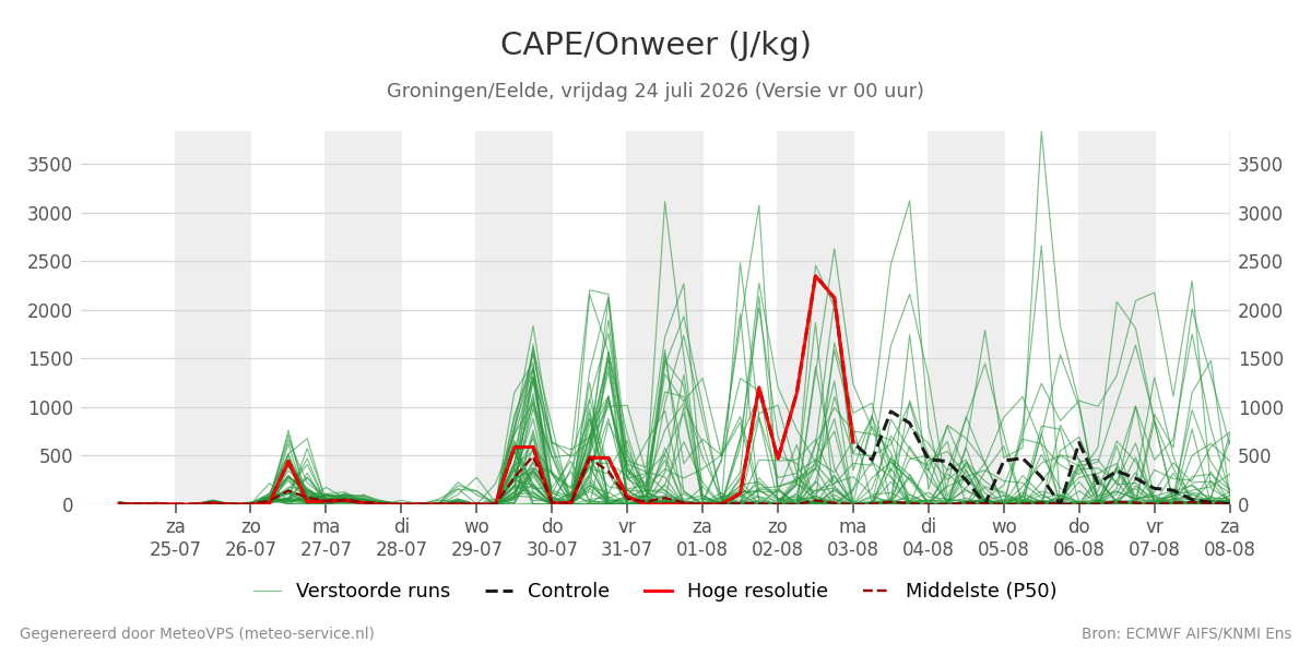 Onweer Groningen (Eelde)
