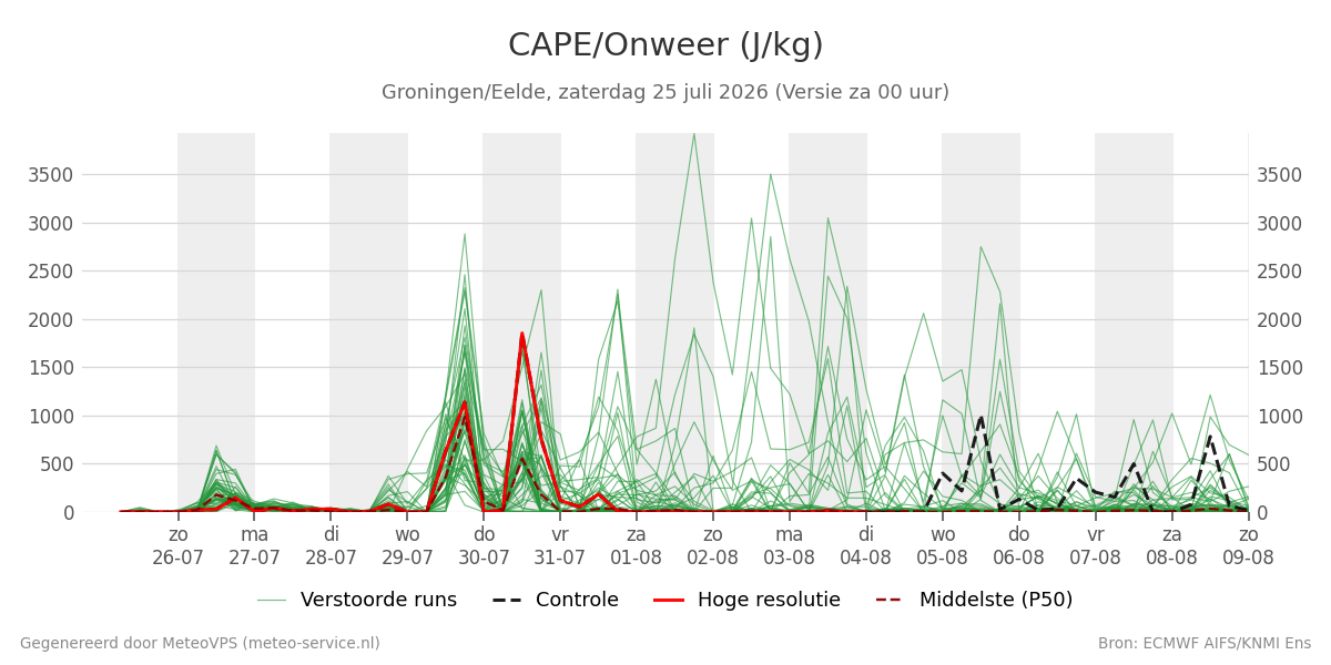 Onweer Groningen (Eelde)