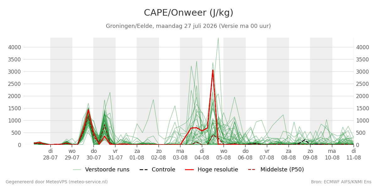 Onweer Groningen (Eelde)