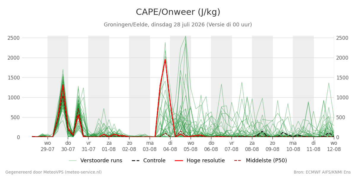 Onweer Groningen (Eelde)