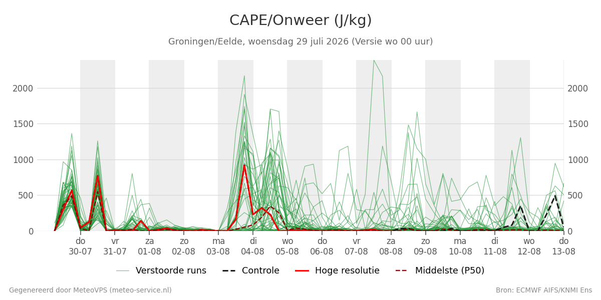 Onweer Groningen (Eelde)