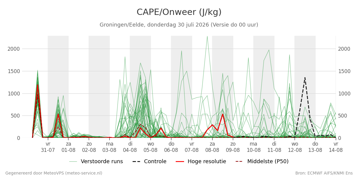 Onweer Groningen (Eelde)