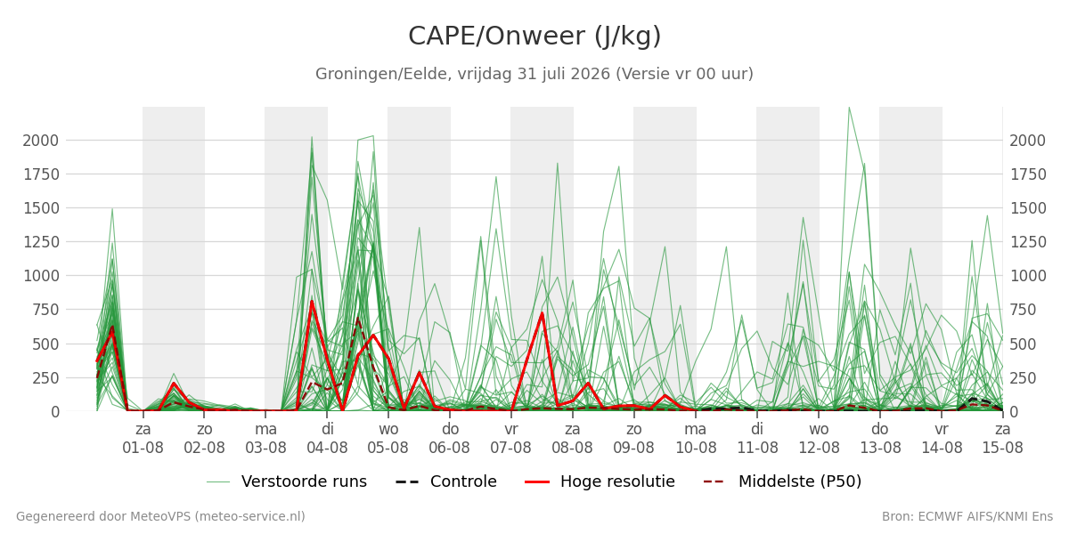 Onweer Groningen (Eelde)