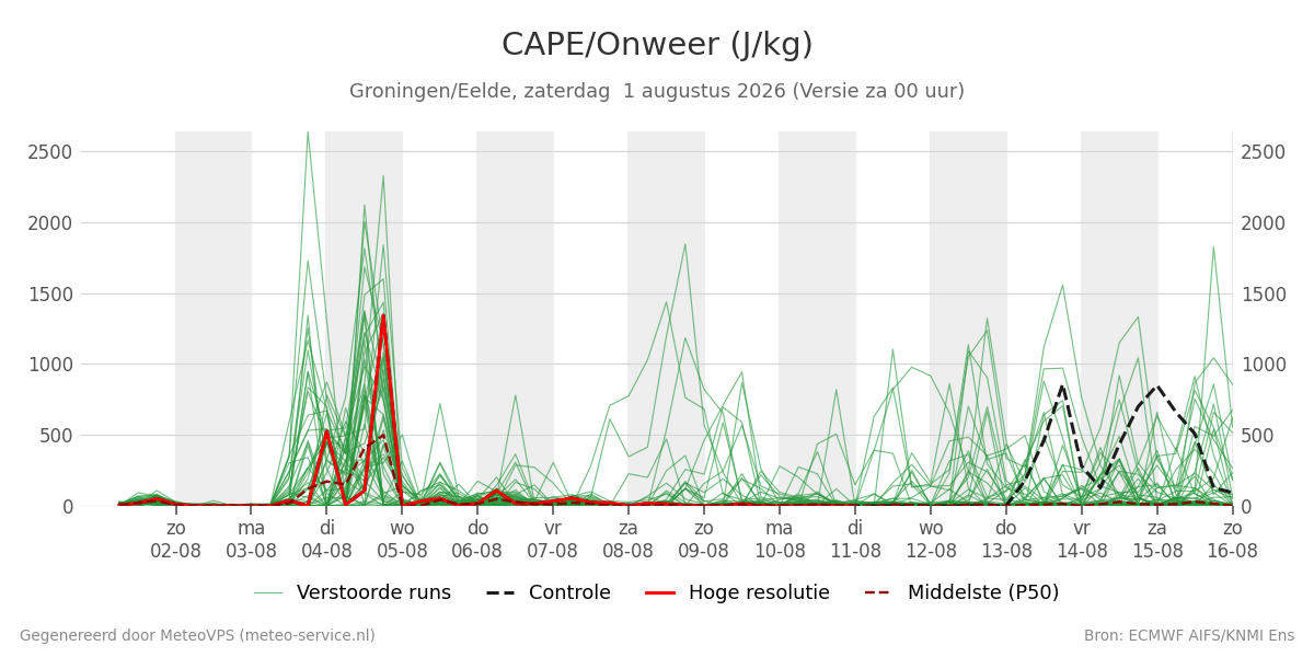 Onweer Groningen (Eelde)