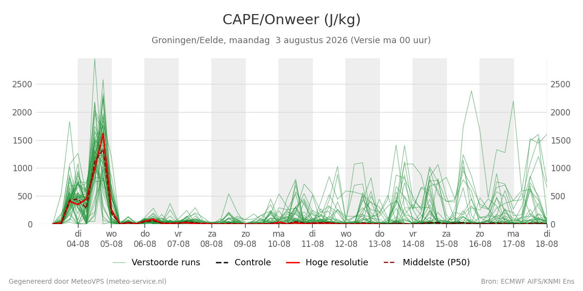 Onweer Groningen (Eelde)