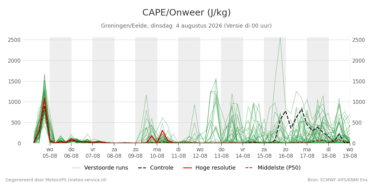 Onweer Groningen (Eelde)