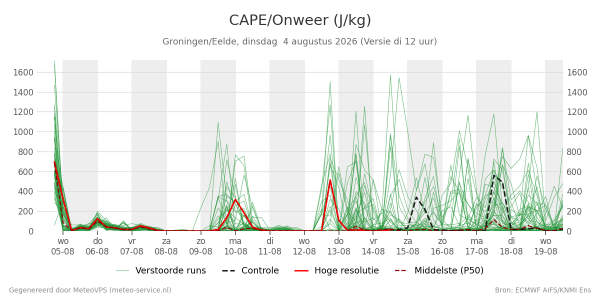 Onweer Groningen (Eelde)