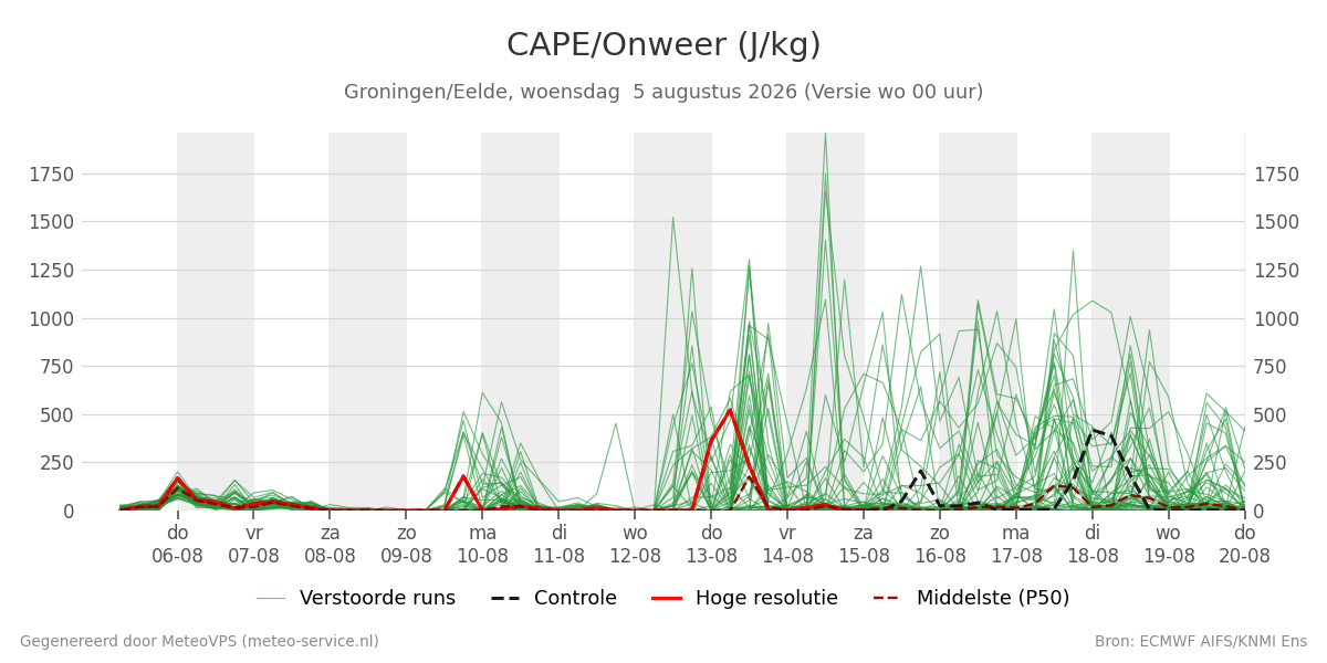 Onweer Groningen (Eelde)