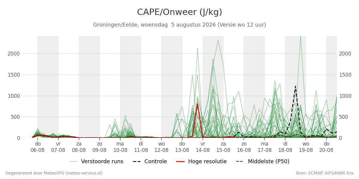 Onweer Groningen (Eelde)