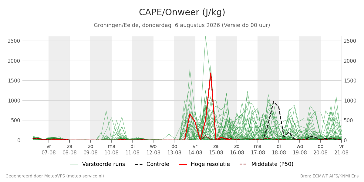 Onweer Groningen (Eelde)