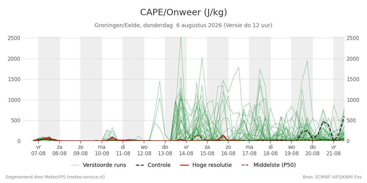 Onweer Groningen (Eelde)