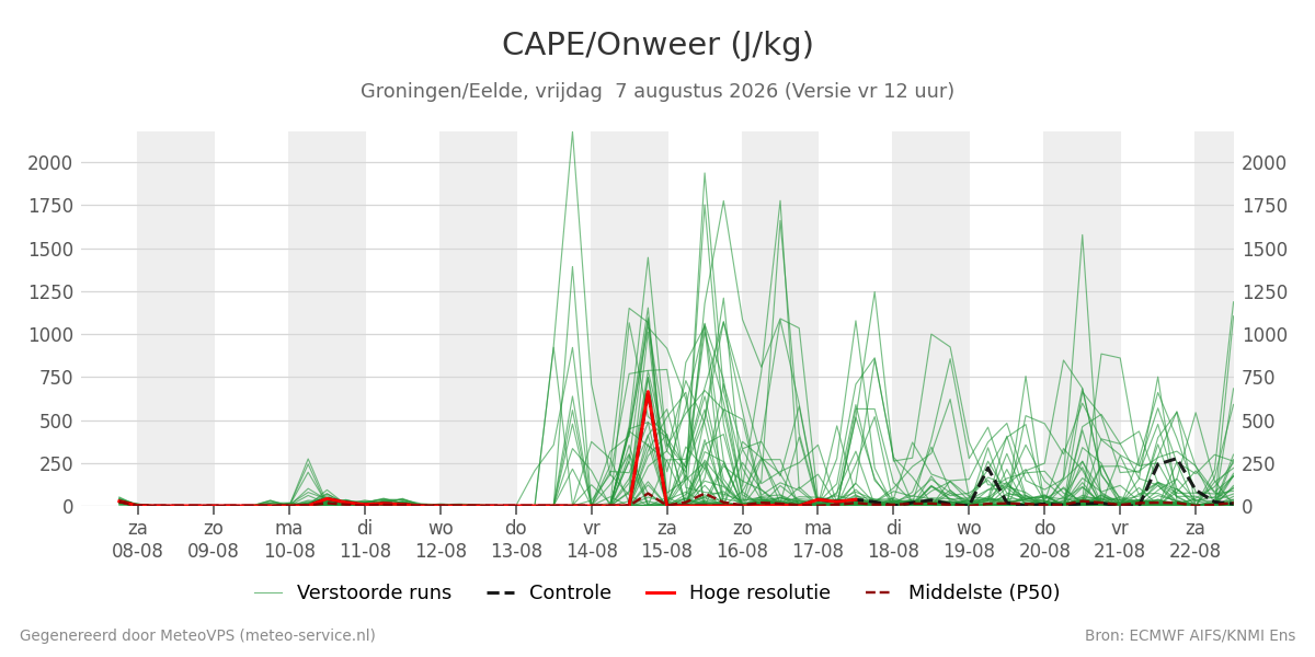 Onweer Groningen (Eelde)