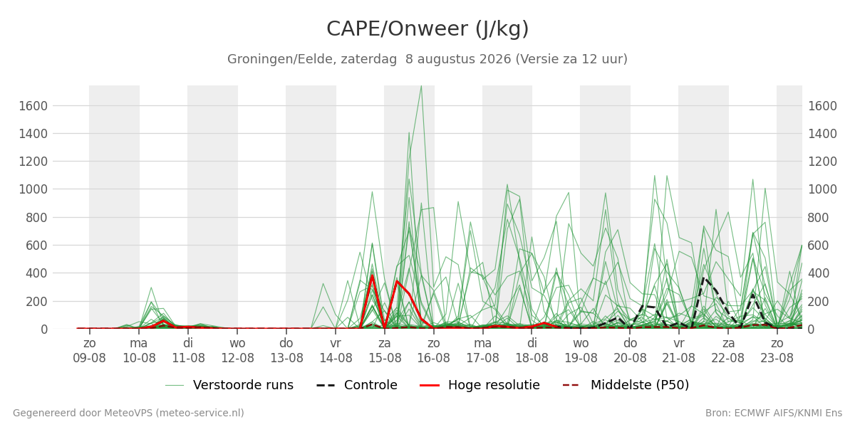 Onweer Groningen (Eelde)