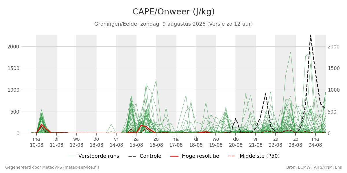 Onweer Groningen (Eelde)