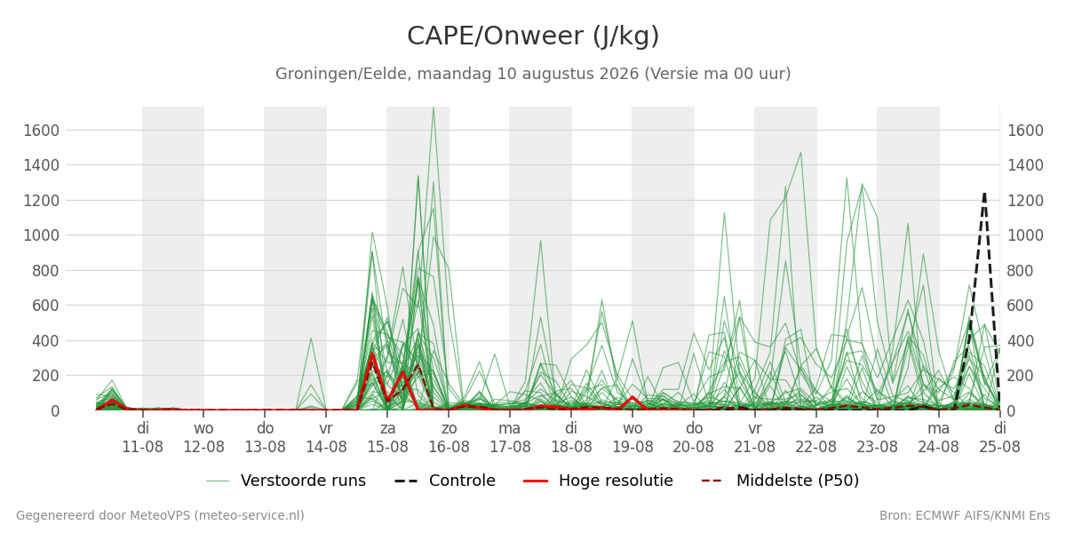 Onweer Groningen (Eelde)